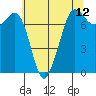 Gardiner tide chart for Wednesday, May 12, 2021