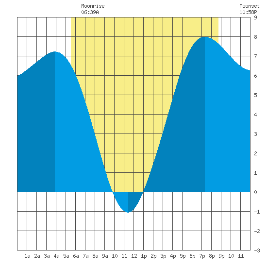 Gardiner tide chart for Thursday, May 13, 2021