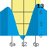 Gardiner tide chart for Thursday, May 13, 2021