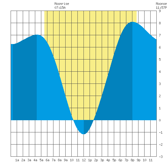 Gardiner tide chart for Friday, May 14, 2021