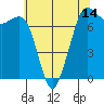 Gardiner tide chart for Friday, May 14, 2021