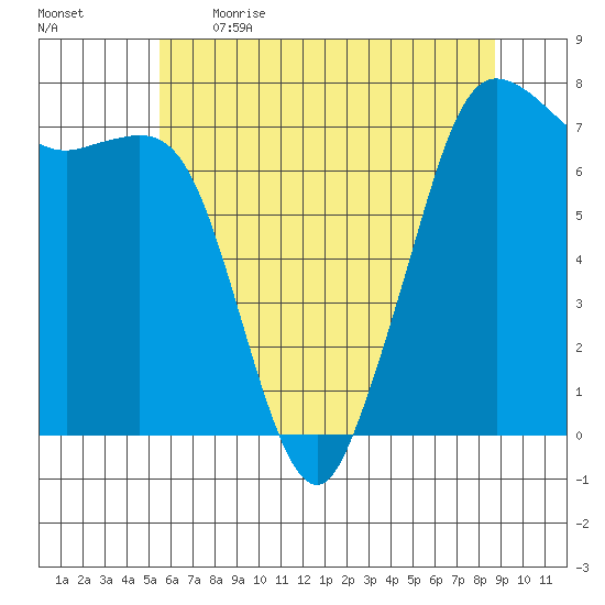 Gardiner tide chart for Saturday, May 15, 2021