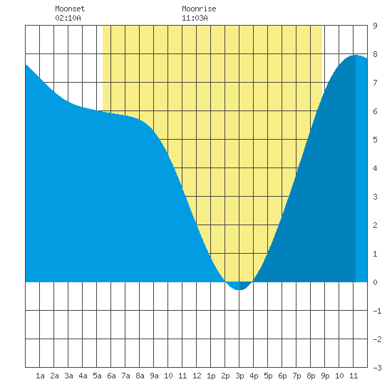 Gardiner tide chart for Tuesday, May 18, 2021