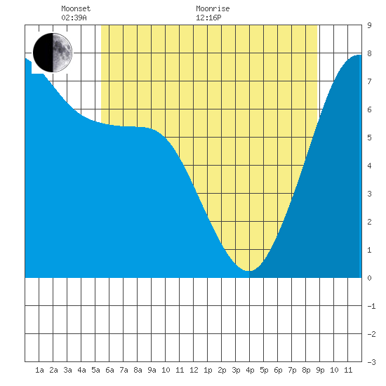 Gardiner tide chart for Wednesday, May 19, 2021
