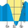 Gardiner tide chart for Saturday, May 1, 2021
