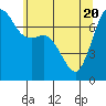 Gardiner tide chart for Thursday, May 20, 2021
