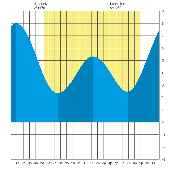 Gardiner tide chart for Saturday, May 22, 2021