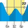 Gardiner tide chart for Saturday, May 22, 2021