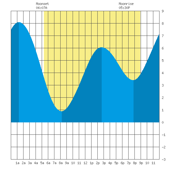 Gardiner tide chart for Sunday, May 23, 2021