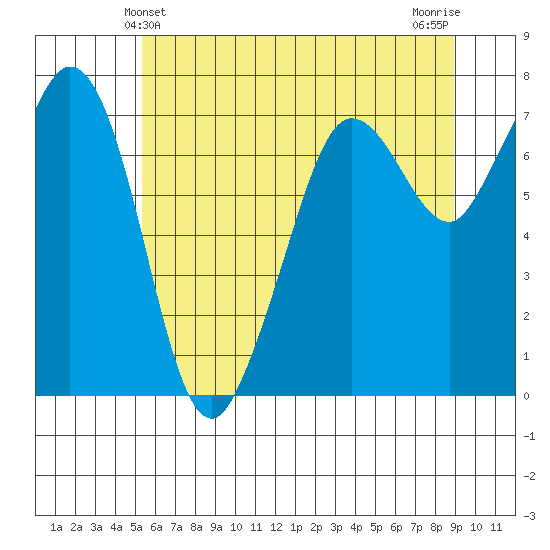 Gardiner tide chart for Monday, May 24, 2021