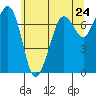 Gardiner tide chart for Monday, May 24, 2021