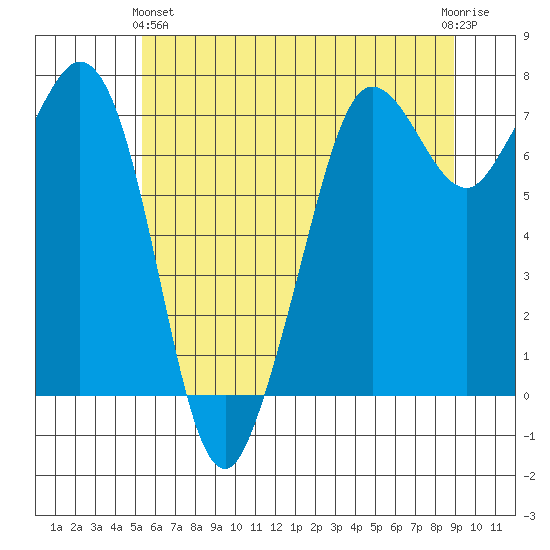 Gardiner tide chart for Tuesday, May 25, 2021