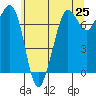 Gardiner tide chart for Tuesday, May 25, 2021