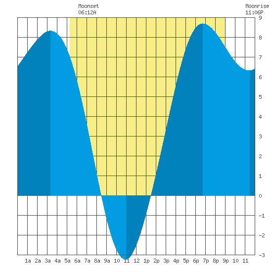 Gardiner tide chart for Thursday, May 27, 2021