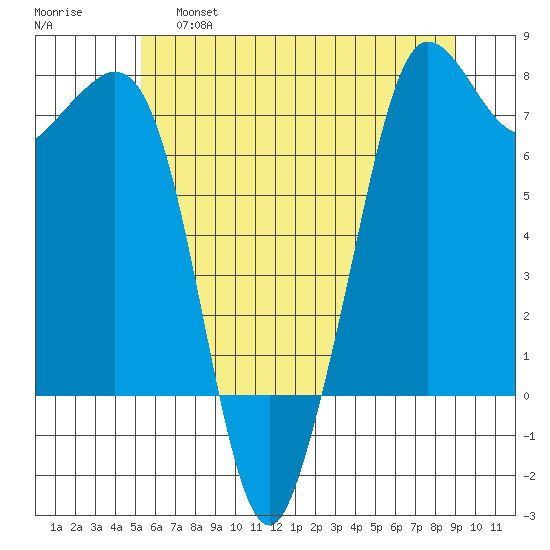 Gardiner tide chart for Friday, May 28, 2021