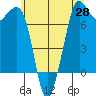 Gardiner tide chart for Friday, May 28, 2021