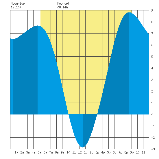 Gardiner tide chart for Saturday, May 29, 2021