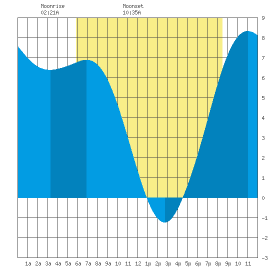 Gardiner tide chart for Sunday, May 2, 2021