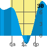 Gardiner tide chart for Sunday, May 30, 2021