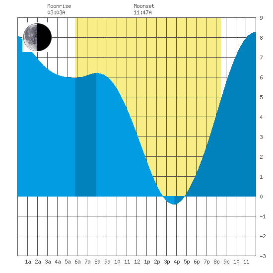 Gardiner tide chart for Monday, May 3, 2021