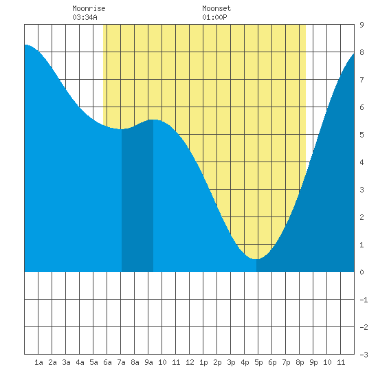 Gardiner tide chart for Tuesday, May 4, 2021