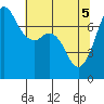 Gardiner tide chart for Wednesday, May 5, 2021