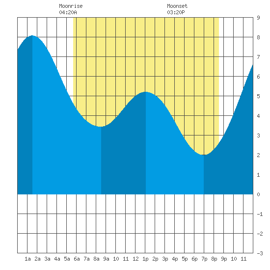 Gardiner tide chart for Thursday, May 6, 2021