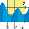Gardiner tide chart for Friday, May 7, 2021