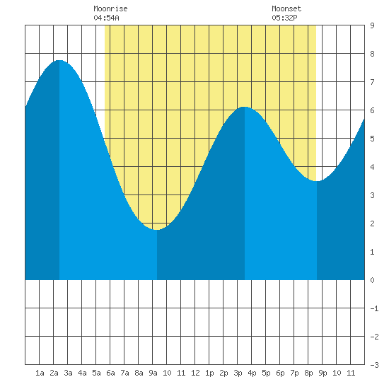 Gardiner tide chart for Saturday, May 8, 2021