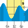 Gardiner tide chart for Sunday, May 9, 2021