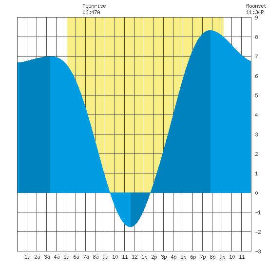 Gardiner tide chart for Saturday, June 12, 2021