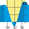 Gardiner tide chart for Saturday, June 12, 2021
