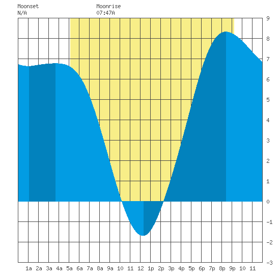 Gardiner tide chart for Sunday, June 13, 2021