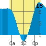 Gardiner tide chart for Sunday, June 13, 2021