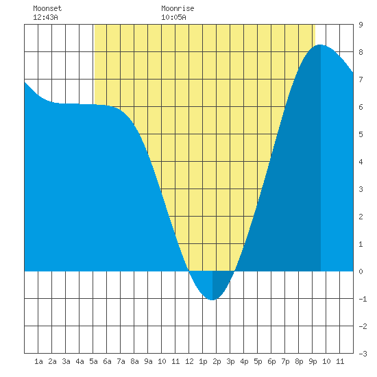 Gardiner tide chart for Tuesday, June 15, 2021
