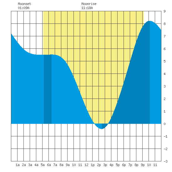 Gardiner tide chart for Wednesday, June 16, 2021