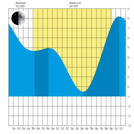 Gardiner tide chart for Thursday, June 17, 2021