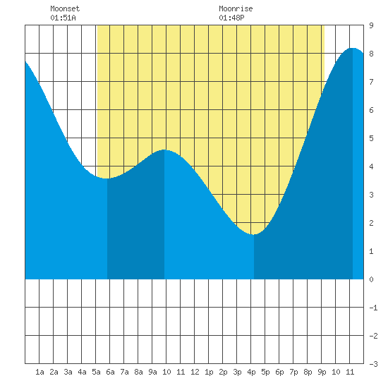 Gardiner tide chart for Friday, June 18, 2021