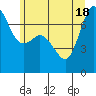 Gardiner tide chart for Friday, June 18, 2021