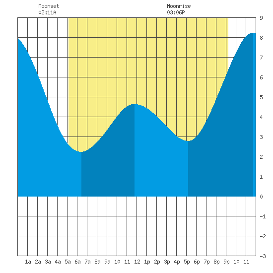 Gardiner tide chart for Saturday, June 19, 2021