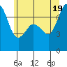 Gardiner tide chart for Saturday, June 19, 2021