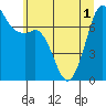Gardiner tide chart for Tuesday, June 1, 2021