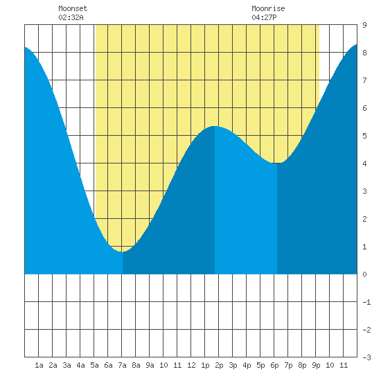 Gardiner tide chart for Sunday, June 20, 2021