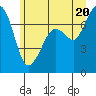 Gardiner tide chart for Sunday, June 20, 2021
