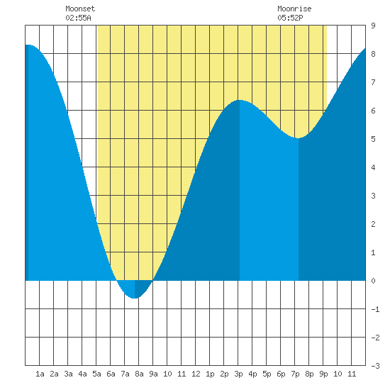 Gardiner tide chart for Monday, June 21, 2021