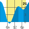 Gardiner tide chart for Monday, June 21, 2021