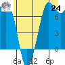 Gardiner tide chart for Thursday, June 24, 2021