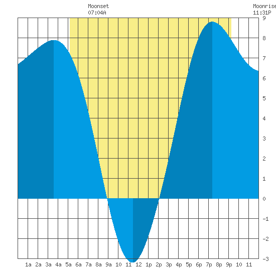 Gardiner tide chart for Saturday, June 26, 2021