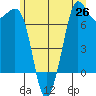 Gardiner tide chart for Saturday, June 26, 2021