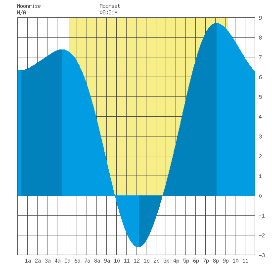 Gardiner tide chart for Sunday, June 27, 2021